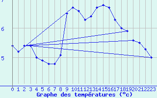 Courbe de tempratures pour Oslo-Blindern