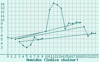 Courbe de l'humidex pour Sattel-Aegeri (Sw)