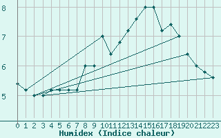 Courbe de l'humidex pour Pian Rosa (It)