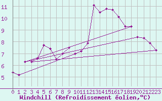 Courbe du refroidissement olien pour Bourg-Saint-Andol (07)
