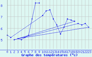 Courbe de tempratures pour Coschen