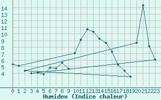 Courbe de l'humidex pour Flhli