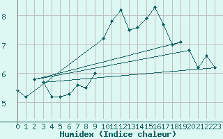 Courbe de l'humidex pour Locarno (Sw)