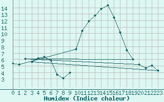 Courbe de l'humidex pour Carpentras (84)