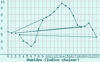 Courbe de l'humidex pour Gruendau-Breitenborn