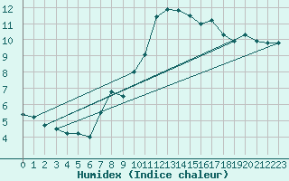 Courbe de l'humidex pour Osterfeld