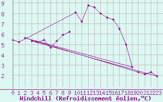 Courbe du refroidissement olien pour Herstmonceux (UK)