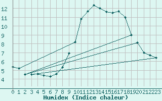 Courbe de l'humidex pour Ilanz