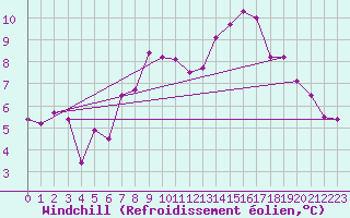 Courbe du refroidissement olien pour Gurteen