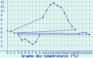 Courbe de tempratures pour Col Des Mosses