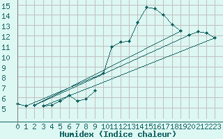 Courbe de l'humidex pour Combs-la-Ville (77)