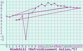 Courbe du refroidissement olien pour Idar-Oberstein