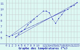 Courbe de tempratures pour De Bilt (PB)