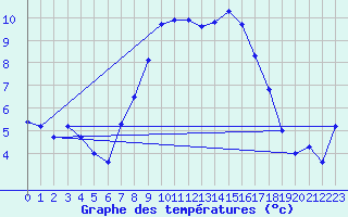 Courbe de tempratures pour Roth