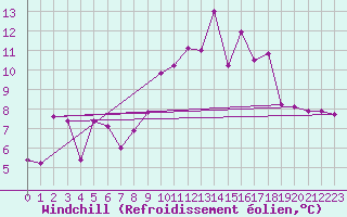 Courbe du refroidissement olien pour Trawscoed
