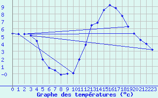 Courbe de tempratures pour Ruffiac (47)