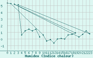 Courbe de l'humidex pour Sattel-Aegeri (Sw)