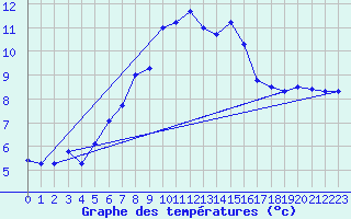 Courbe de tempratures pour Serak