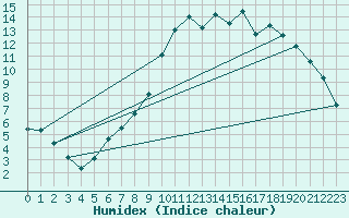 Courbe de l'humidex pour Saclas (91)