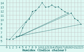 Courbe de l'humidex pour Viitasaari