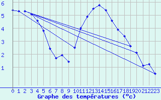 Courbe de tempratures pour Stabroek