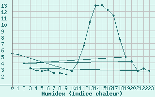 Courbe de l'humidex pour Angliers (17)