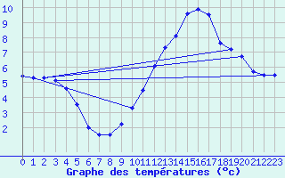 Courbe de tempratures pour Chur-Ems