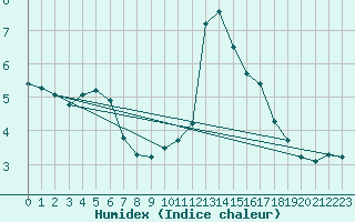 Courbe de l'humidex pour Kalmar Flygplats