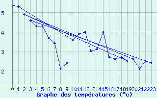 Courbe de tempratures pour Muehldorf