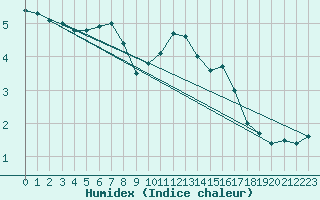 Courbe de l'humidex pour Le Mans (72)