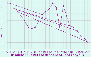 Courbe du refroidissement olien pour Cambrai / Epinoy (62)