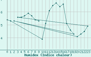 Courbe de l'humidex pour Dieppe (76)