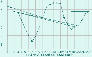 Courbe de l'humidex pour Trawscoed