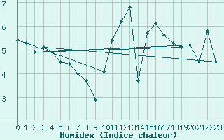 Courbe de l'humidex pour Cambrai / Epinoy (62)