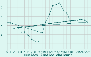 Courbe de l'humidex pour Tours (37)