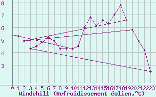 Courbe du refroidissement olien pour Le Bourget (93)
