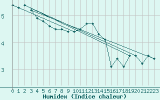 Courbe de l'humidex pour Pori Tahkoluoto