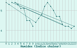 Courbe de l'humidex pour Spa - La Sauvenire (Be)