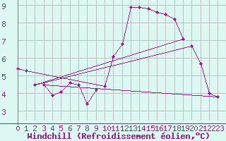 Courbe du refroidissement olien pour Landivisiau (29)