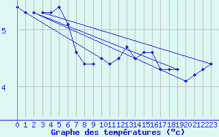 Courbe de tempratures pour Herhet (Be)