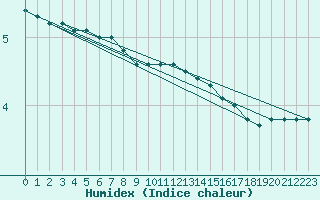 Courbe de l'humidex pour Buzenol (Be)