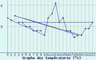 Courbe de tempratures pour Baltasound