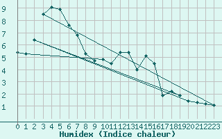 Courbe de l'humidex pour Mende - Chabrits (48)