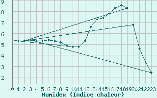 Courbe de l'humidex pour Laqueuille (63)