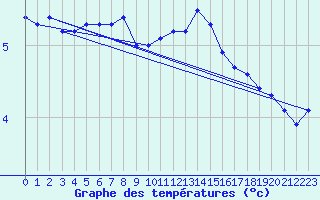 Courbe de tempratures pour Chemnitz