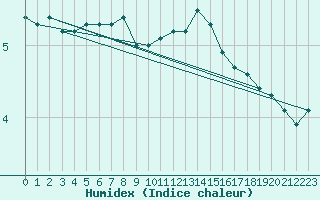 Courbe de l'humidex pour Chemnitz