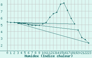 Courbe de l'humidex pour Saint-Bonnet-de-Bellac (87)