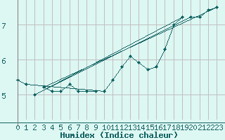 Courbe de l'humidex pour Charleville-Mzires (08)