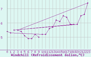 Courbe du refroidissement olien pour Boulogne (62)