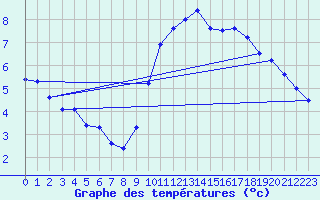 Courbe de tempratures pour Biache-Saint-Vaast (62)